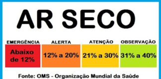 Comunicado de Risco: Umidade relativa do ar variando entre 20% e 30%.