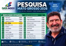 Dr. João aparece em 4º lugar na pesquisa espontânea para deputado estadual