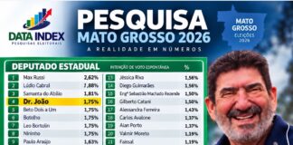 Dr. João aparece em 4º lugar na pesquisa espontânea para deputado estadual