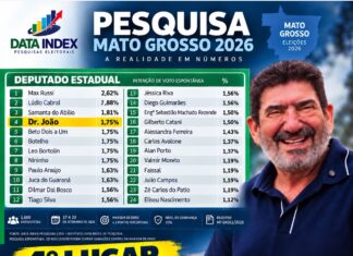 Dr. João aparece em 4º lugar na pesquisa espontânea para deputado estadual