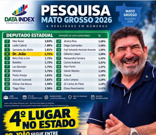 Dr. João aparece em 4º lugar na pesquisa espontânea para deputado estadual