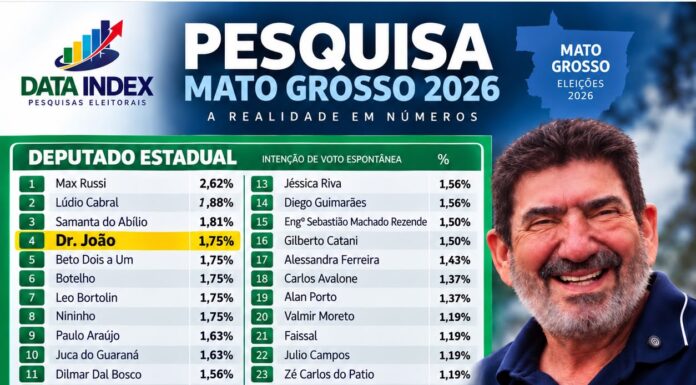 Dr. João aparece em 4º lugar na pesquisa espontânea para deputado estadual